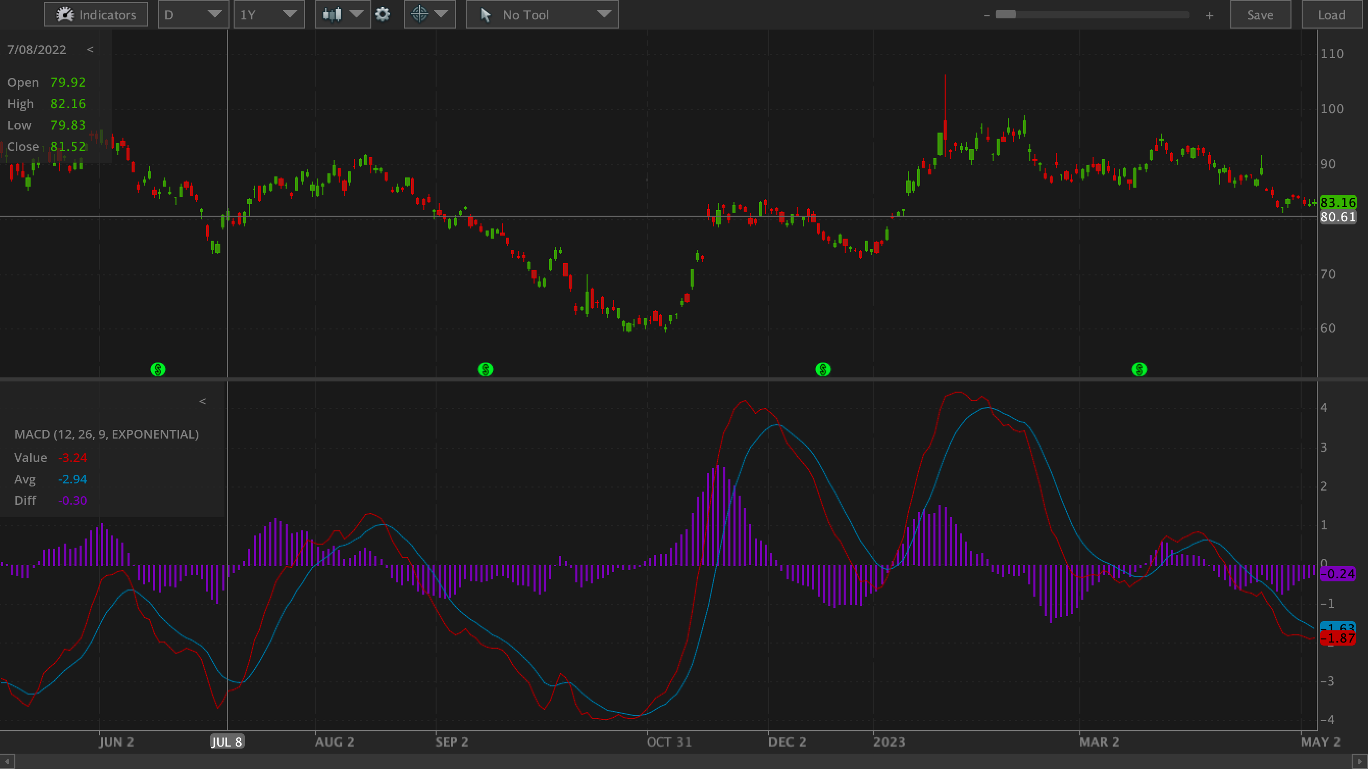 MACD (Moving Average Convergence/Divergence)